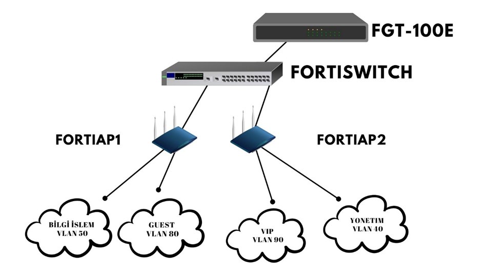 FortiAP Topology