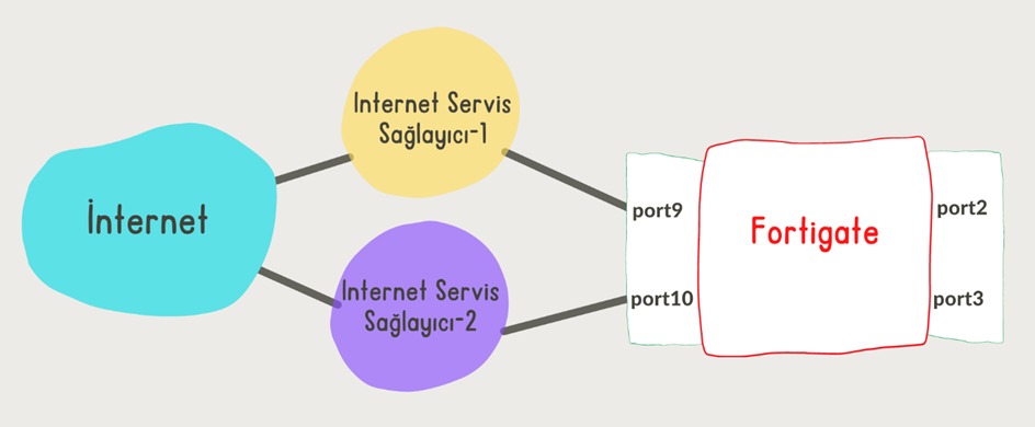 sd-wan topoloji sd-wan topoloji